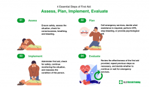4 Steps of the basic first aids involving assess, plan, implement, and evaluate.