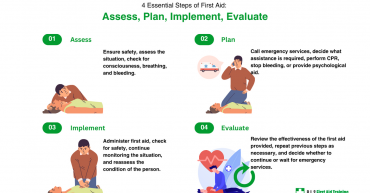 4 Steps of the basic first aids involving assess, plan, implement, and evaluate.