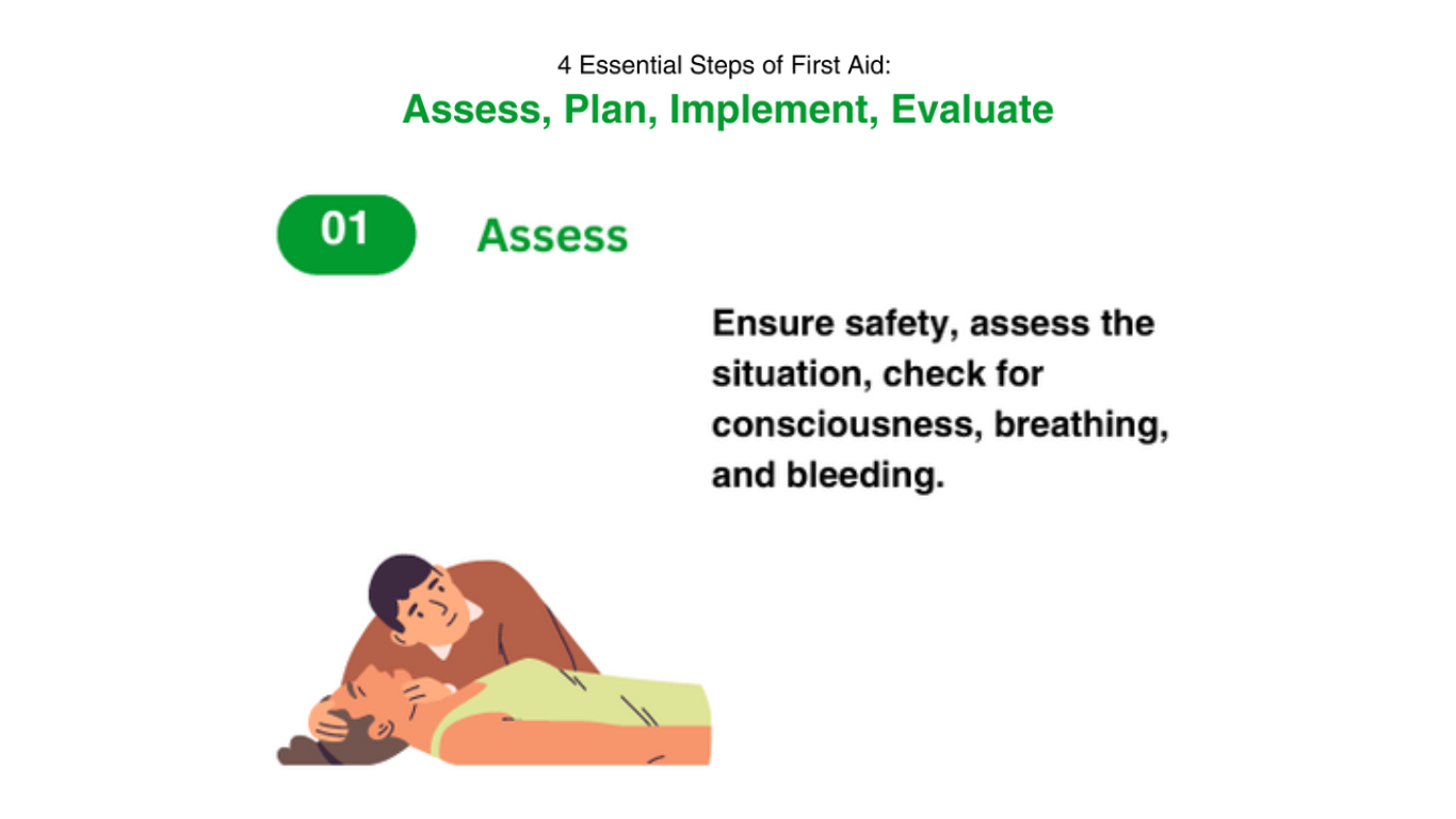 Step 1: Ensure safety, assess the situation, check for consciousness, breathing, and bleeding.